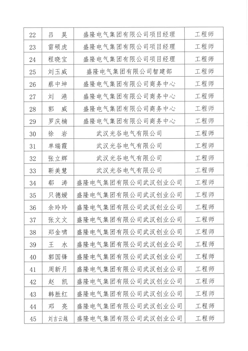 關于2024年度盛隆電氣集團有限公司電氣、機械專業職稱評審通過人員名單的公示11月20日_02.png