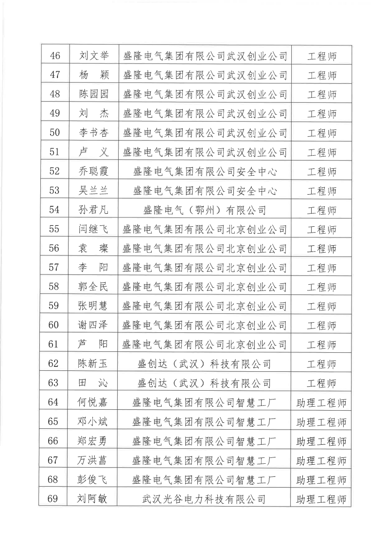 關于2024年度盛隆電氣集團有限公司電氣、機械專業職稱評審通過人員名單的公示11月20日_03.png